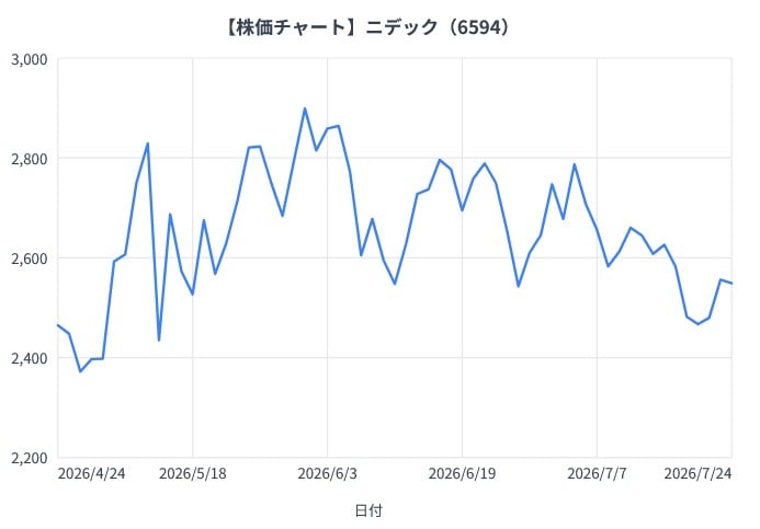 ニデックの3か月間の株価チャート（折れ線グラフ）