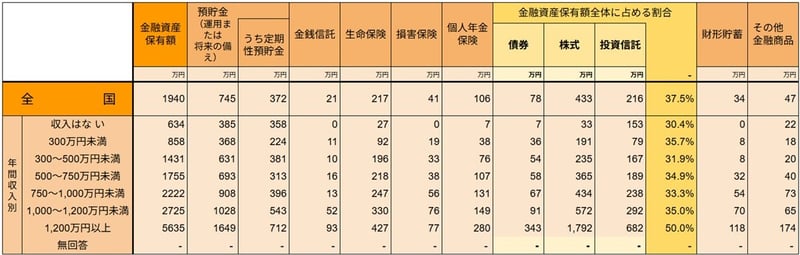 世帯年収別にみる種類別の金融商品保有額