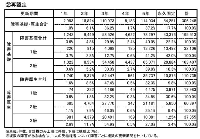 令和6年度《再認定》更新期間別支給件数