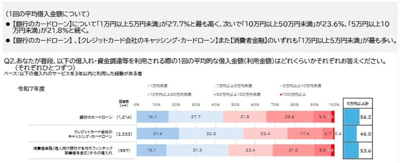1回の平均借入金額（利用金額）