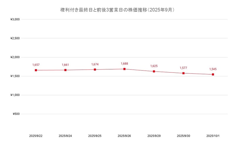 権利付き最終日と前後3営業日の株価推移（2025年9月）