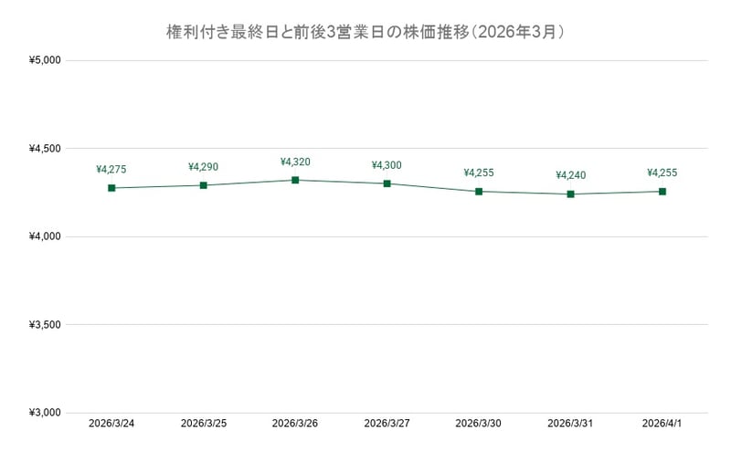 権利付き最終日と前後3営業日の株価推移（2026年3月）