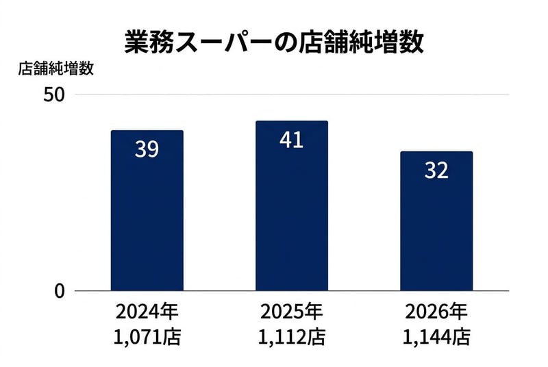 業務スーパーの店舗純増数