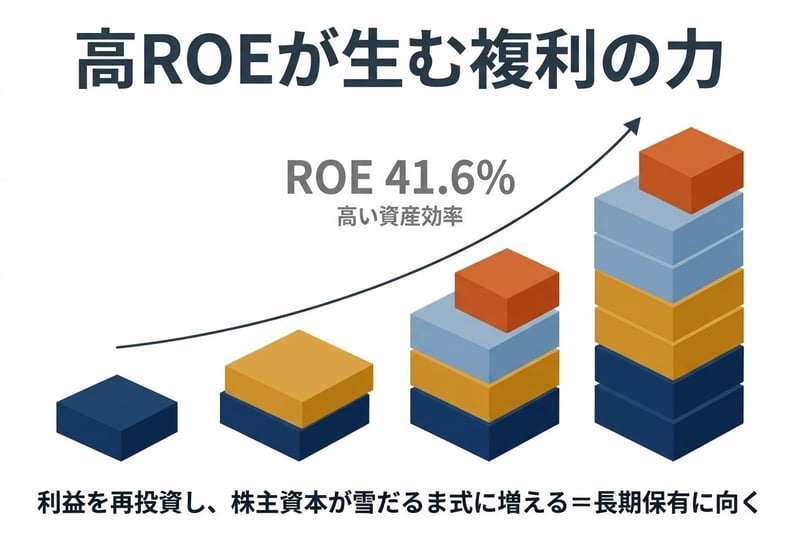 高ROEが生む複利の力