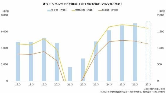 オリエンタルランドの業績（2017年3月期～2027年3月期）