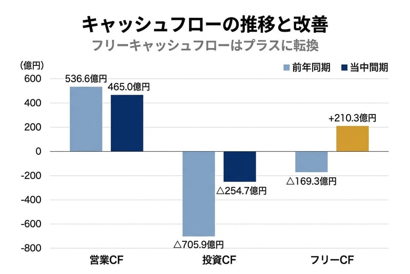 キャッシュフローの推移と改善