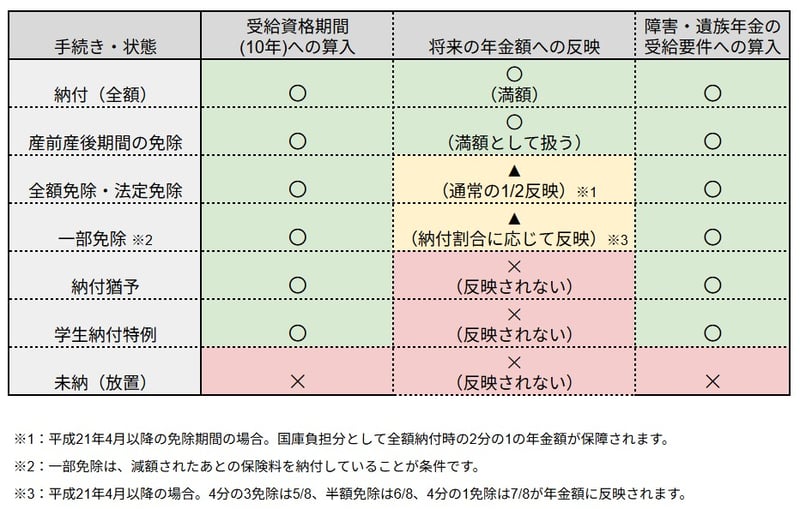 【早見表】納付・免除・猶予・未納でこんなに違う！将来への「影響マトリックス」