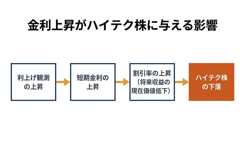 金利上昇がハイテク株に与える影響