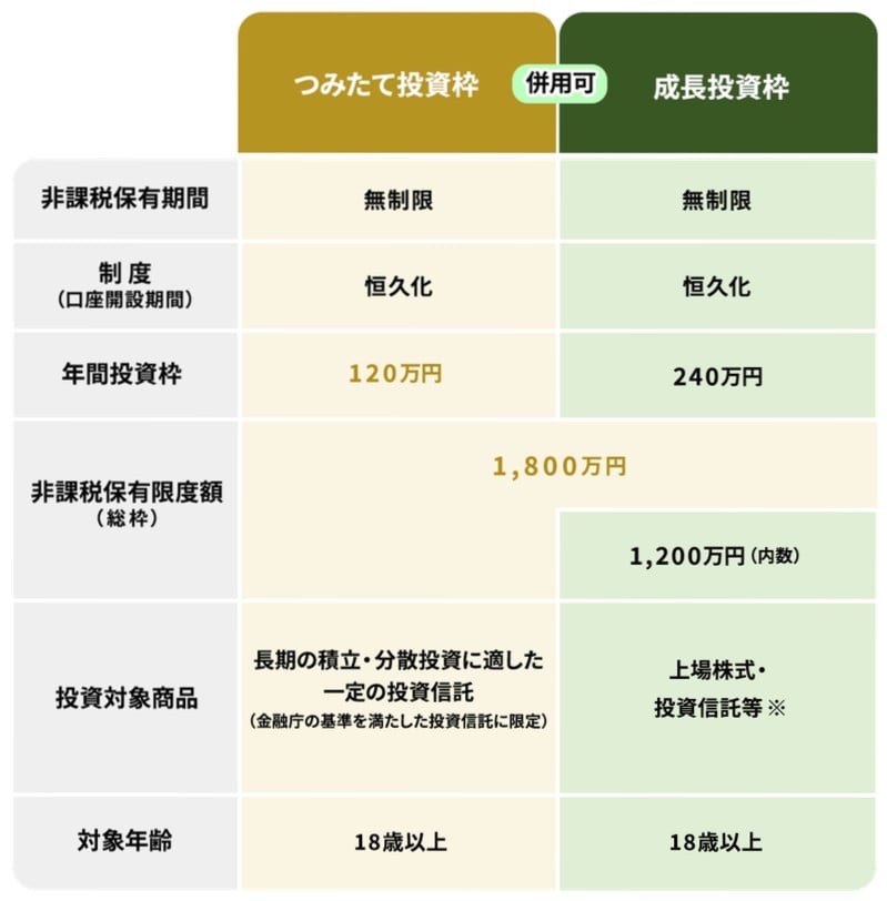 NISA制度のポイントと非課税保有限度額