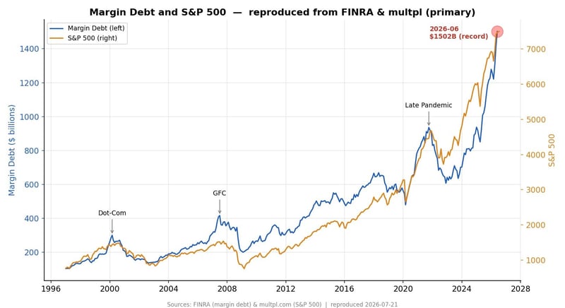 信用買い残（マージンデット）とS&P500の推移