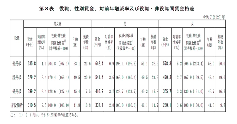 中間管理職の平均年収一覧表