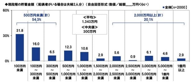 現段階の貯蓄額（2026年還暦人）