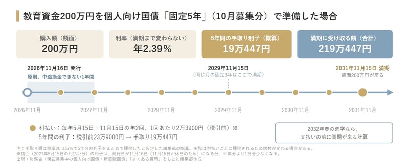 教育資金200万円を個人向け国債「固定5年」（10月募集分）で準備した場合