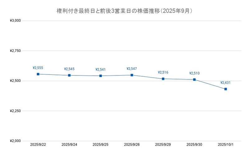 権利付き最終日と前後3営業日の株価推移（2025年9月）