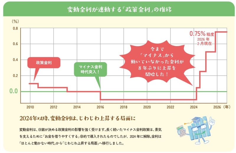 変動金利が連動する「政策金利」の推移