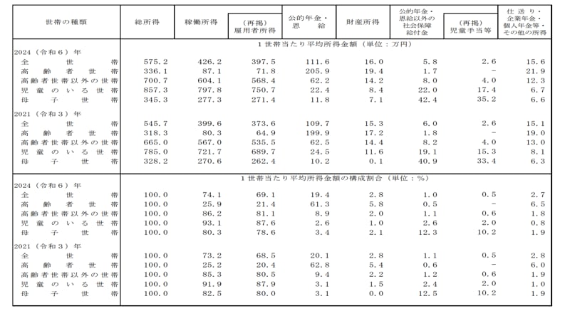 高齢者の所得は