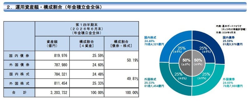 運用資産額・構成割合（年金積立金全体）