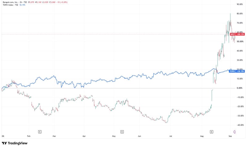 弁護士ドットコム株式会社（TSE:6027）2026年1月初旬〜2026年9月上旬（TOPIXとの比較）