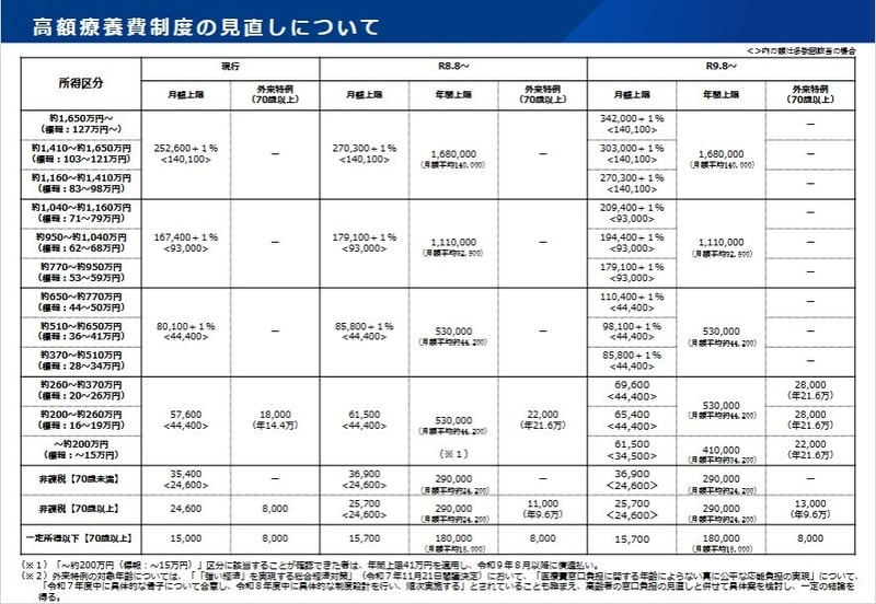 高額療養費の月額自己負担の上限見直し