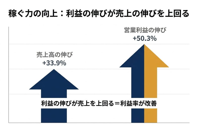 稼ぐ力の向上：利益の伸びが売上の伸びを上回る