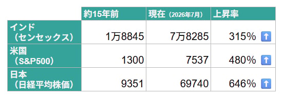 インド・米国・日本の成長率比較（15年間）