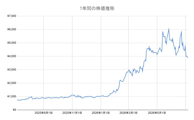 古河電工株の年間チャート