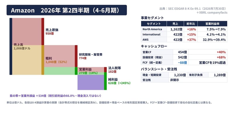 Amazon 2026年第2四半期（4-6月期）の損益・事業セグメント・キャッシュフロー・バランスシート
