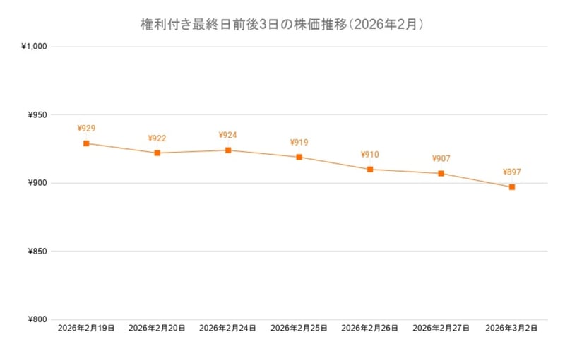 壱番屋の権利付き最終日の前後3営業日のチャート