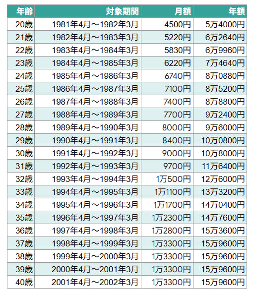 国民年金保険料の変遷