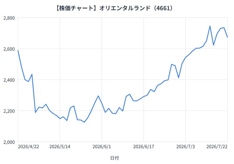 オリエンタルランドの3か月間の株価チャート（折れ線グラフ）