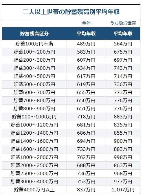 二人以上世帯の貯蓄残高別平均年収