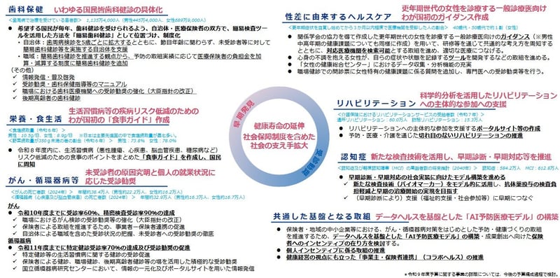 U.E.N.O.Plan～攻めの予防医療　厚生労働省関係施策～概要