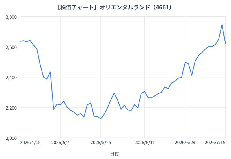 オリエンタルランドの3か月間の株価チャート（折れ線グラフ）
