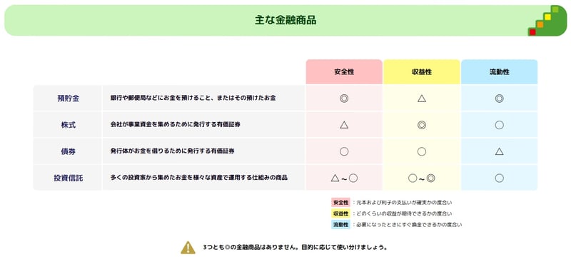 主な金融商品：安全性・収益性・流動性の一覧表