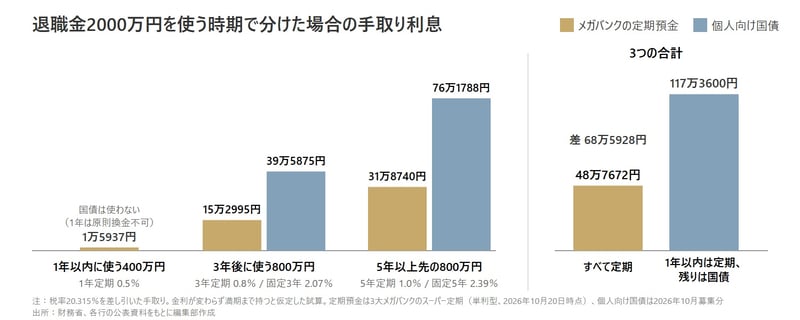 退職金2000万円を使う時期で分けた場合の手取り利息