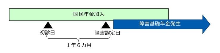 障害認定日による請求