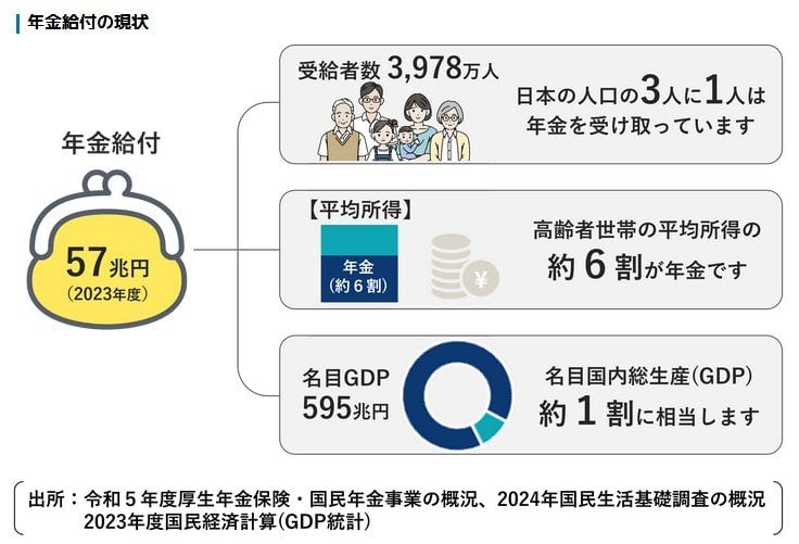 年金給付の現状