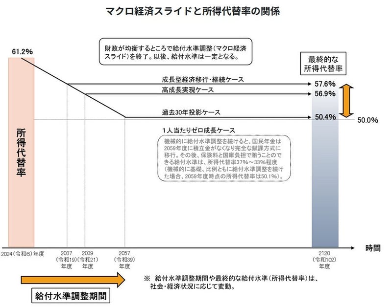 マクロ経済スライドと所得代替率の関係