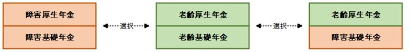 障害年金と老齢年金の選択