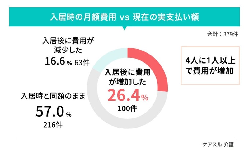 介護費用「入居時の月額費用 vs 現在の実支払い額」