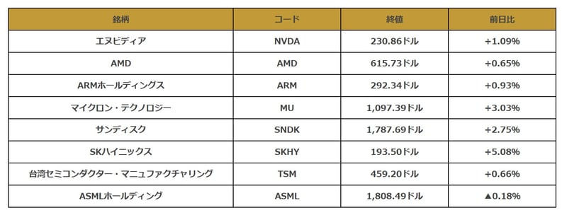 米半導体関連銘柄の値動き一覧