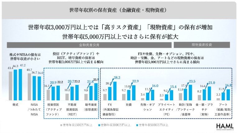 世帯年収別の保有資産（金融資産・現物資産）