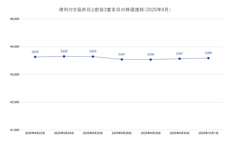 権利付き最終日と前後3営業日の株価推移（2025年9月）