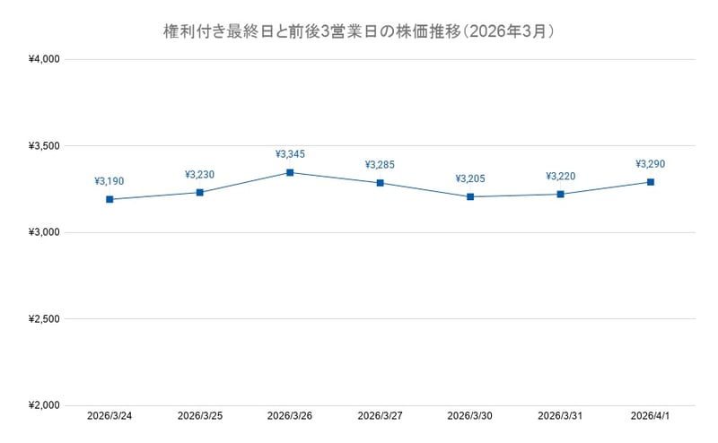 権利付き最終日と前後3営業日の株価推移（2026年3月）