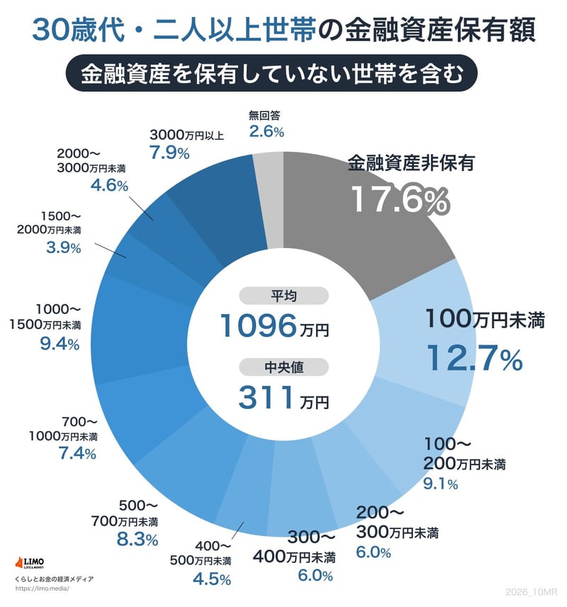30歳代の貯蓄額
