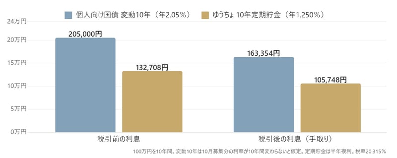 国債vsゆうちょ定期_利息比較
