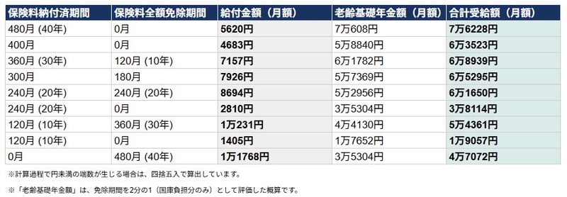 納付状況別：給付金額・年金額の試算表