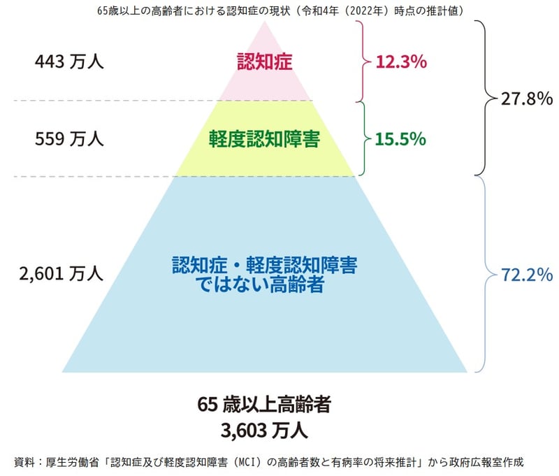 65歳以上の高齢者における認知症の現状（令和4年（2022年）時点の推計値）
