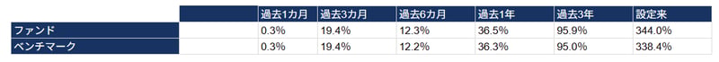 eMAXIS Slim 米国株式（S&P500）騰落率