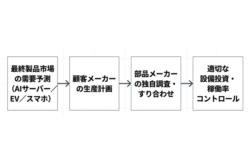 部品メーカーに求められるインテリジェンスの構造